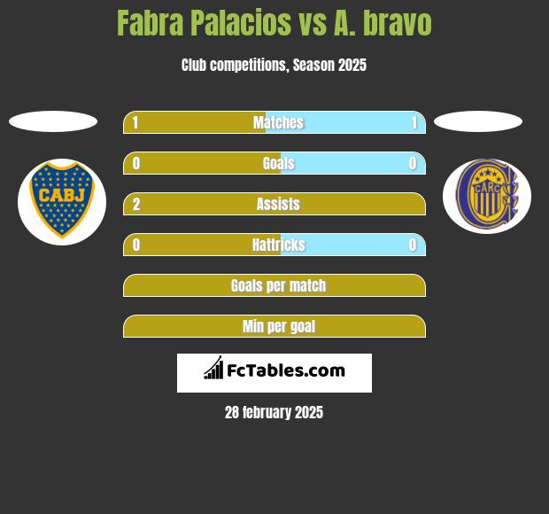 Fabra Palacios vs A. bravo h2h player stats