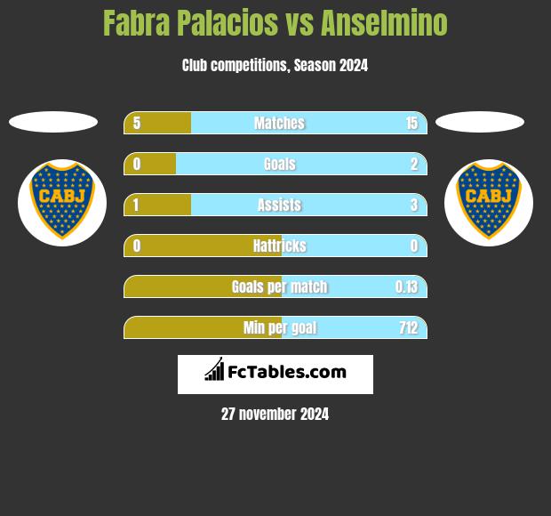 Fabra Palacios vs Anselmino h2h player stats