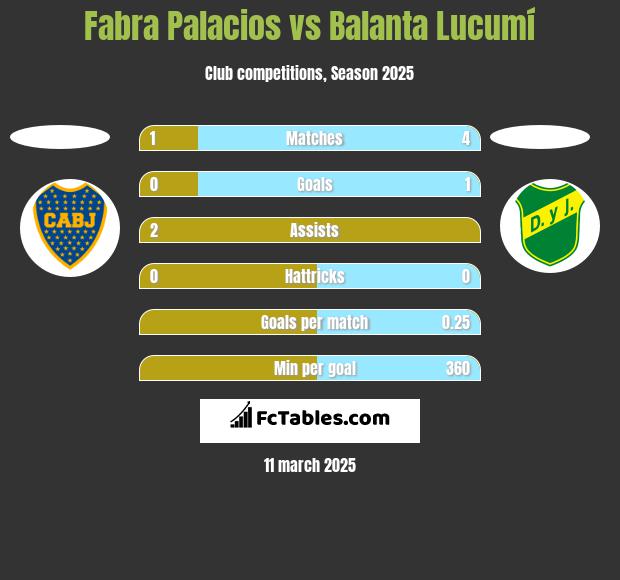 Fabra Palacios vs Balanta Lucumí h2h player stats