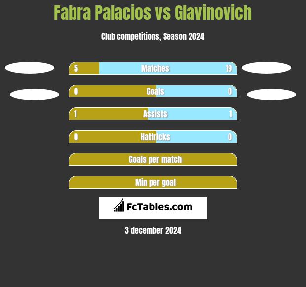 Fabra Palacios vs Glavinovich h2h player stats