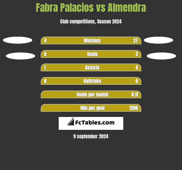 Fabra Palacios vs Almendra h2h player stats