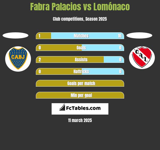 Fabra Palacios vs Lomónaco h2h player stats