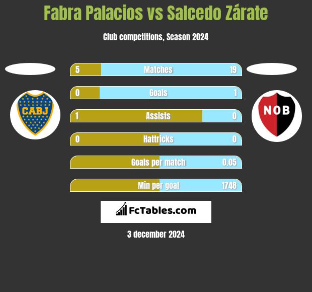 Fabra Palacios vs Salcedo Zárate h2h player stats