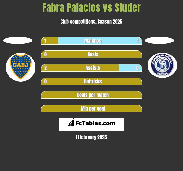 Fabra Palacios vs Studer h2h player stats