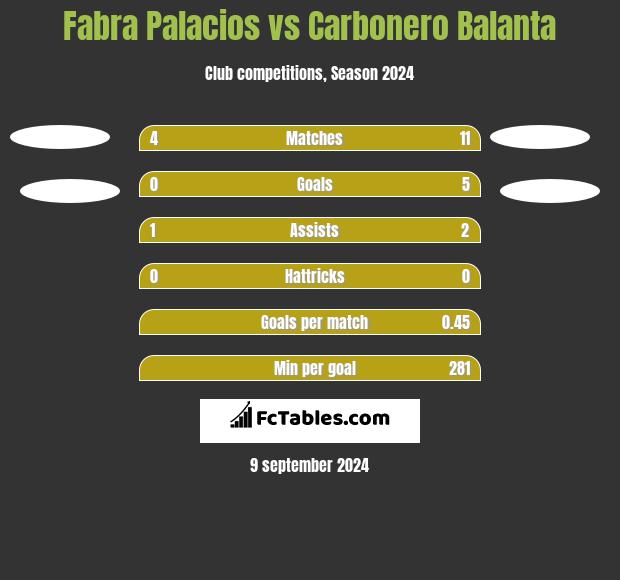 Fabra Palacios vs Carbonero Balanta h2h player stats