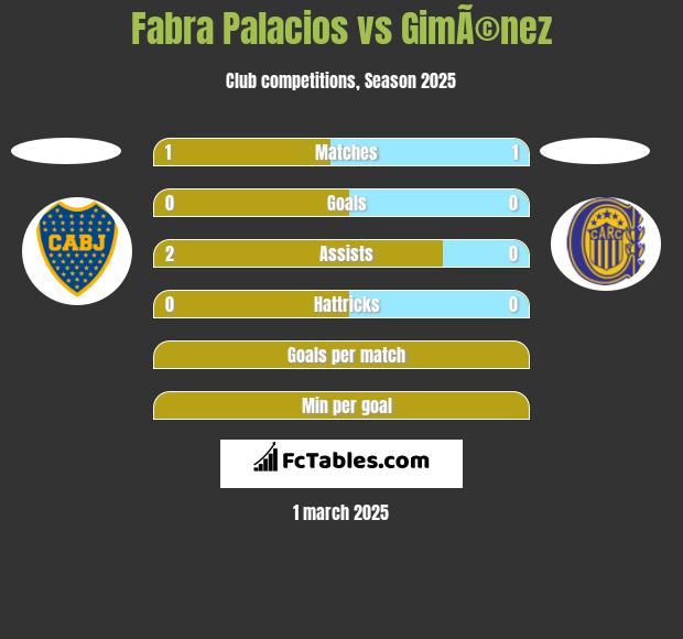 Fabra Palacios vs GimÃ©nez h2h player stats