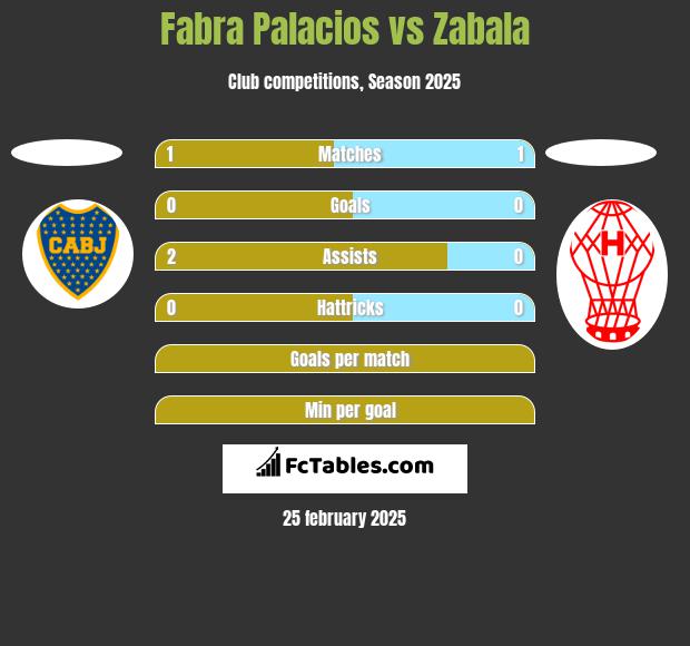 Fabra Palacios vs Zabala h2h player stats