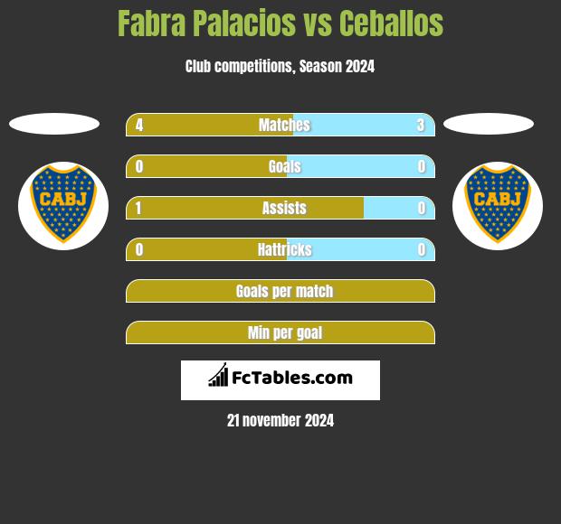 Fabra Palacios vs Ceballos h2h player stats