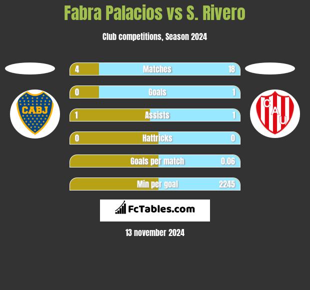 Fabra Palacios vs S. Rivero h2h player stats