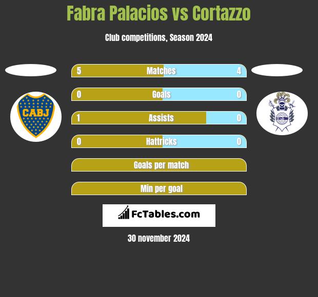 Fabra Palacios vs Cortazzo h2h player stats