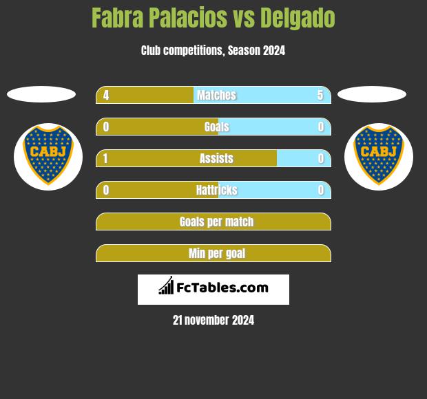 Fabra Palacios vs Delgado h2h player stats