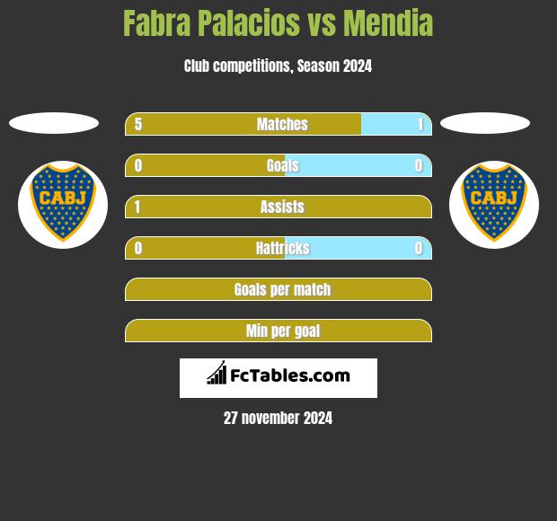 Fabra Palacios vs Mendia h2h player stats