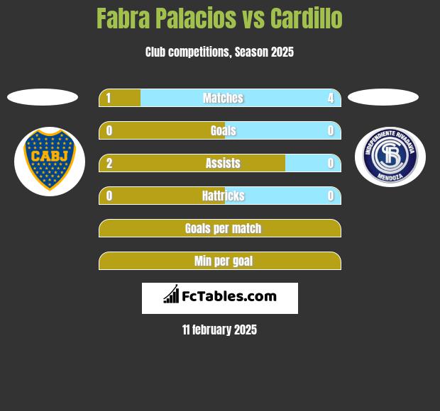 Fabra Palacios vs Cardillo h2h player stats