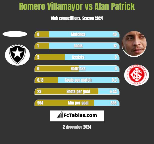 Romero Villamayor vs Alan Patrick h2h player stats