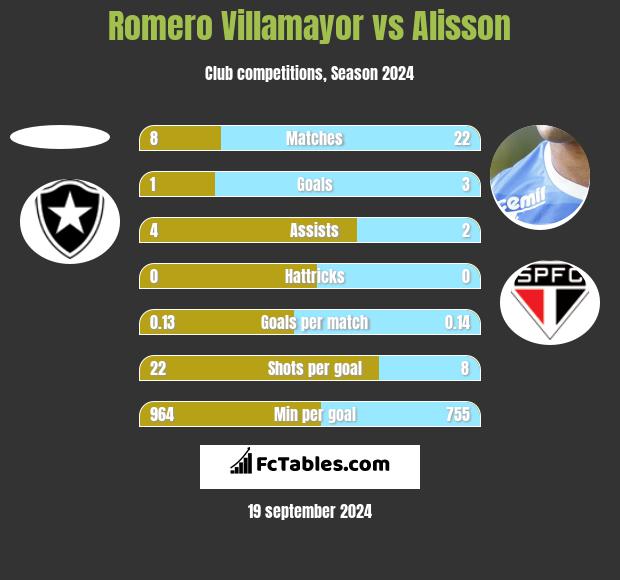 Romero Villamayor vs Alisson h2h player stats