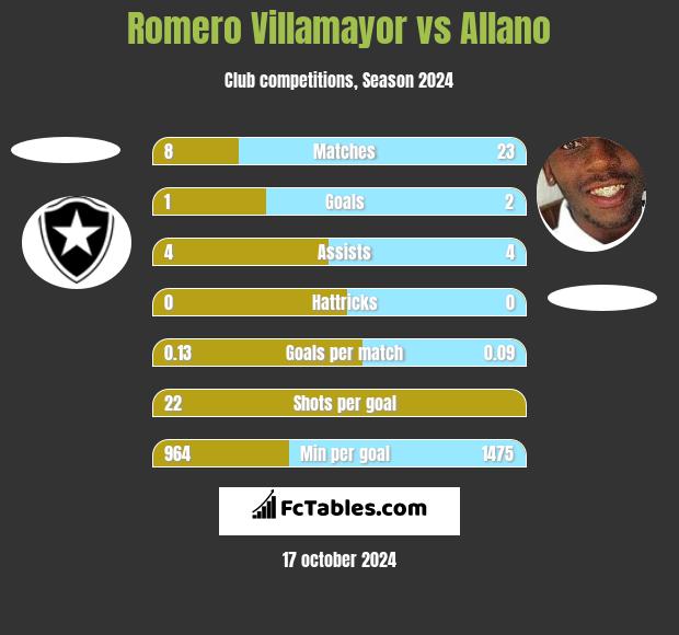 Romero Villamayor vs Allano h2h player stats