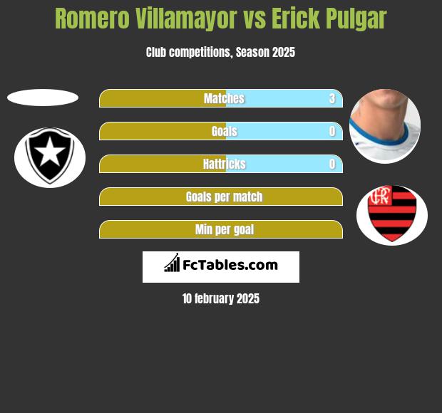 Romero Villamayor vs Erick Pulgar h2h player stats