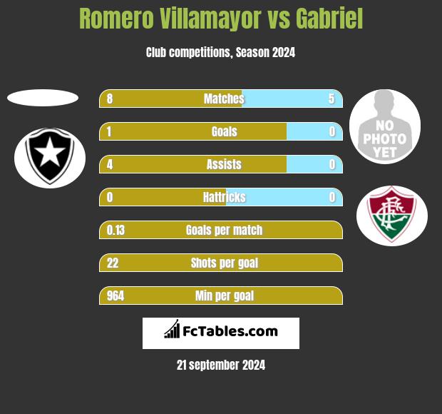 Romero Villamayor vs Gabriel h2h player stats