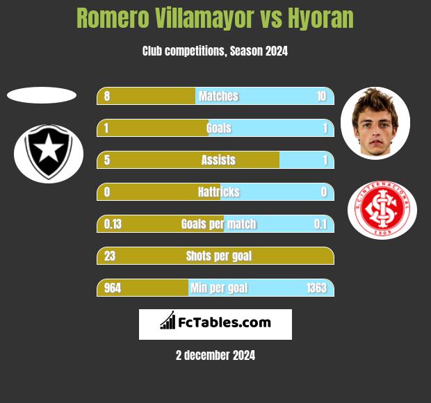 Romero Villamayor vs Hyoran h2h player stats