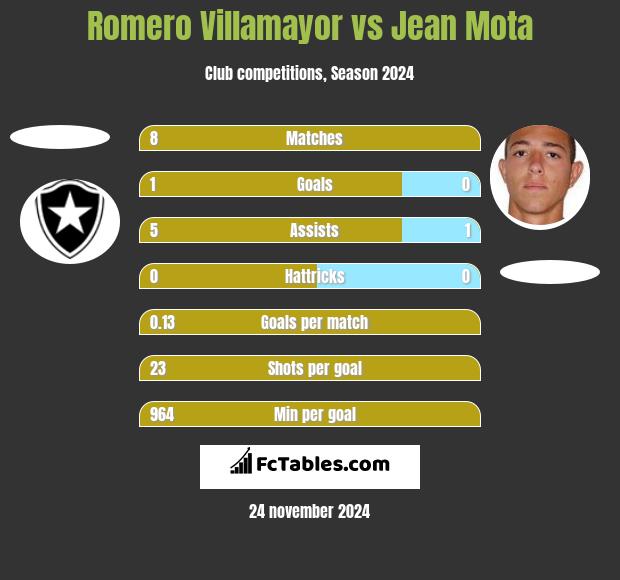 Romero Villamayor vs Jean Mota h2h player stats