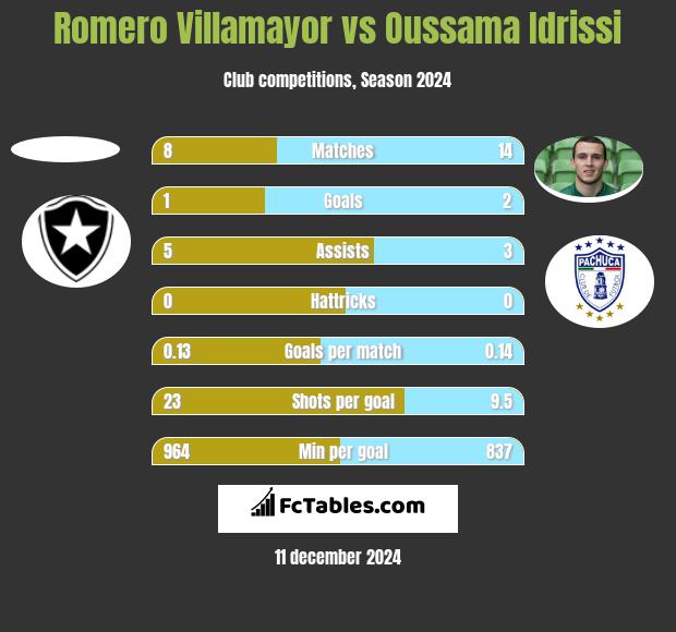 Romero Villamayor vs Oussama Idrissi h2h player stats