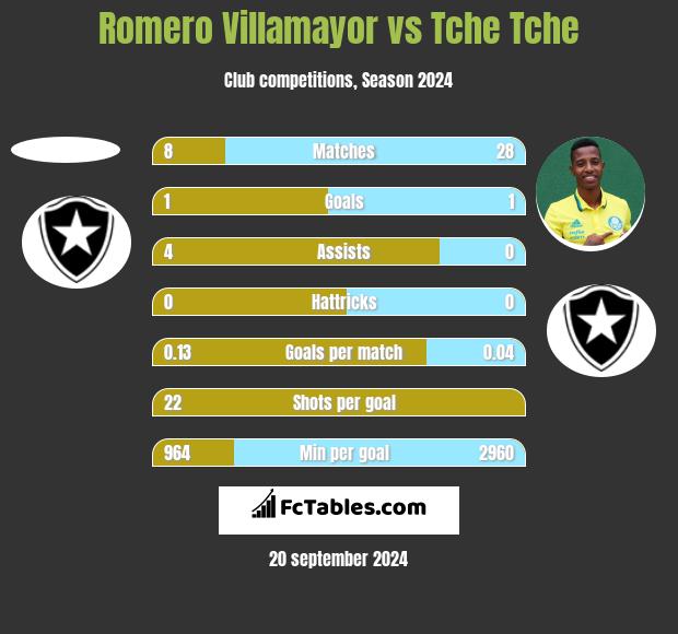 Romero Villamayor vs Tche Tche h2h player stats