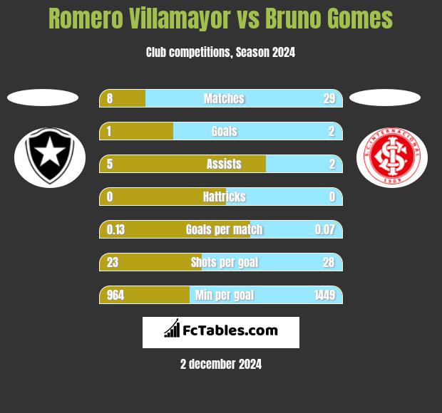 Romero Villamayor vs Bruno Gomes h2h player stats