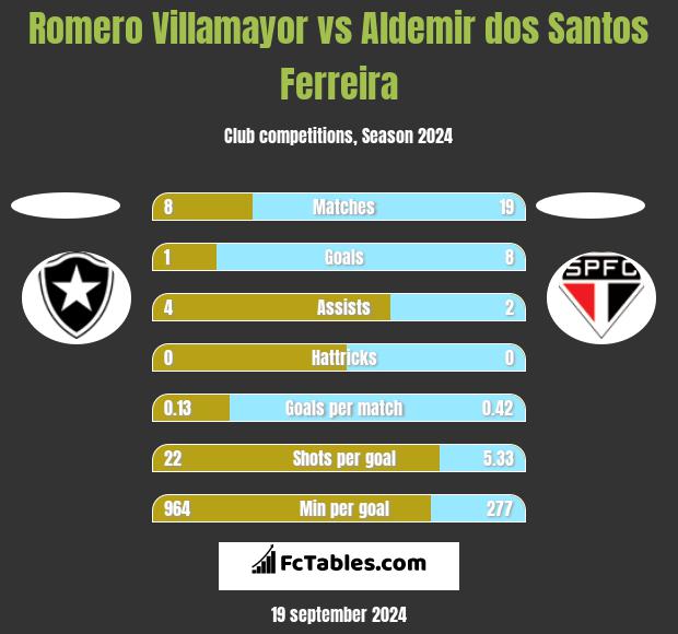 Romero Villamayor vs Aldemir dos Santos Ferreira h2h player stats