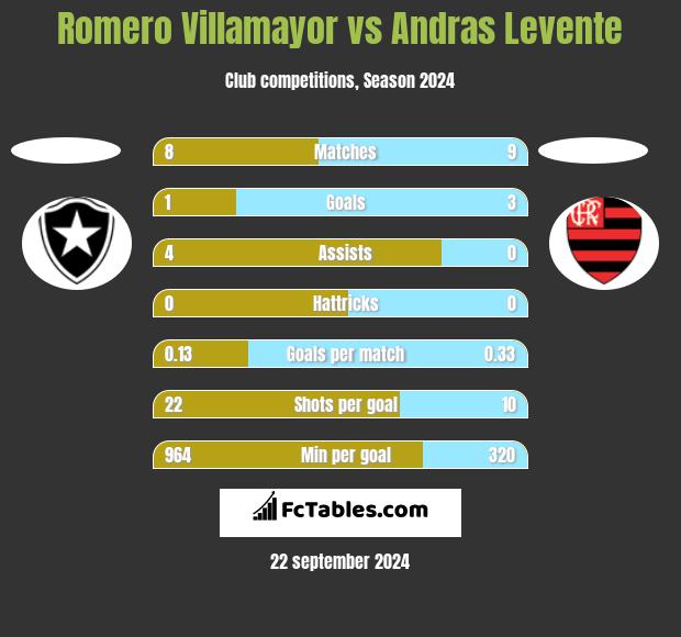 Romero Villamayor vs Andras Levente h2h player stats