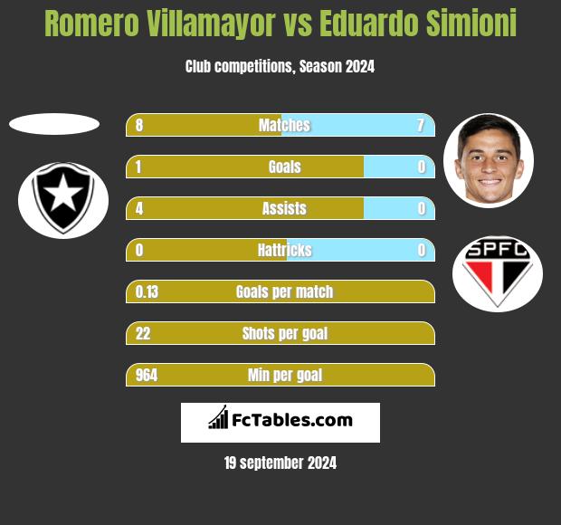 Romero Villamayor vs Eduardo Simioni h2h player stats