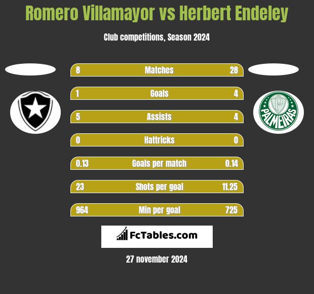 Romero Villamayor vs Herbert Endeley h2h player stats