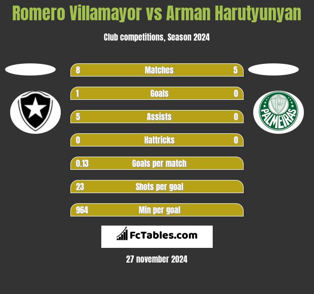 Romero Villamayor vs Arman Harutyunyan h2h player stats