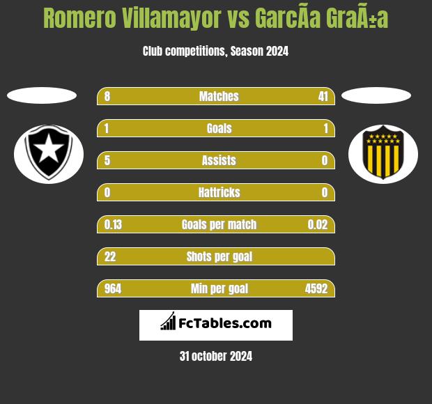 Romero Villamayor vs GarcÃ­a GraÃ±a h2h player stats