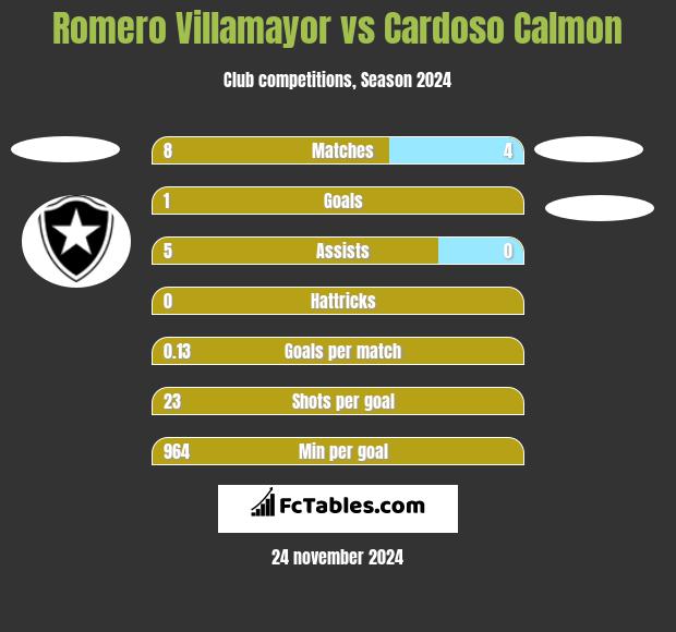 Romero Villamayor vs Cardoso Calmon h2h player stats