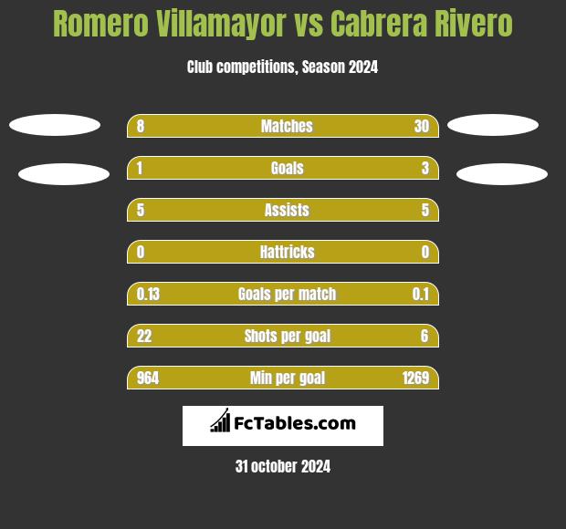 Romero Villamayor vs Cabrera Rivero h2h player stats