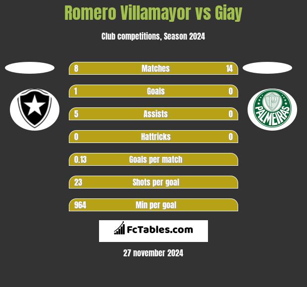 Romero Villamayor vs Giay h2h player stats