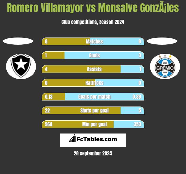 Romero Villamayor vs Monsalve GonzÃ¡les h2h player stats