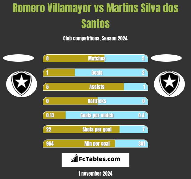 Romero Villamayor vs Martins Silva dos Santos h2h player stats