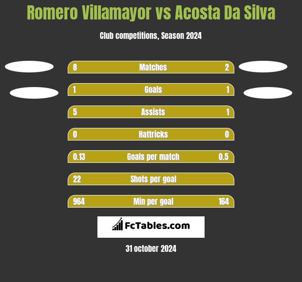 Romero Villamayor vs Acosta Da Silva h2h player stats