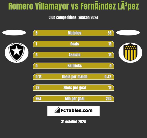 Romero Villamayor vs FernÃ¡ndez LÃ³pez h2h player stats