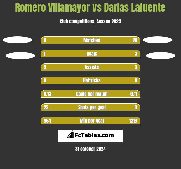 Romero Villamayor vs Darias Lafuente h2h player stats