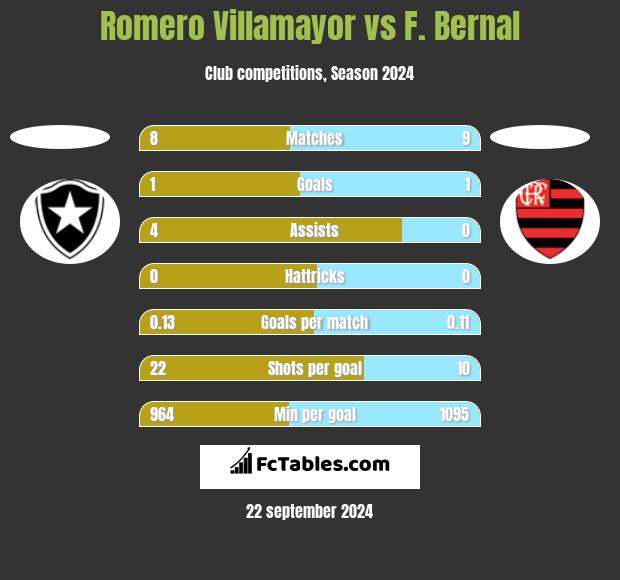 Romero Villamayor vs F. Bernal h2h player stats