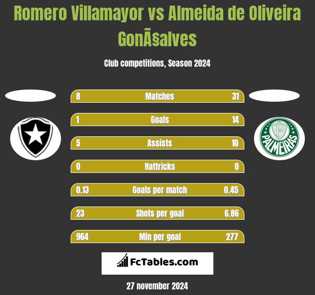 Romero Villamayor vs Almeida de Oliveira GonÃ§alves h2h player stats