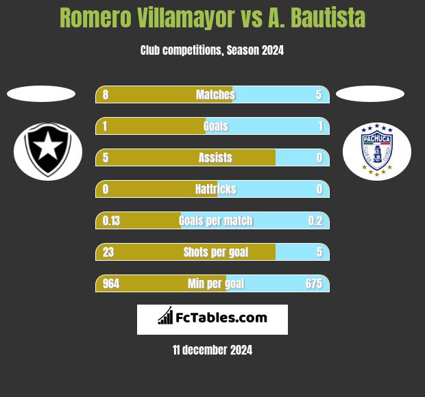 Romero Villamayor vs A. Bautista h2h player stats