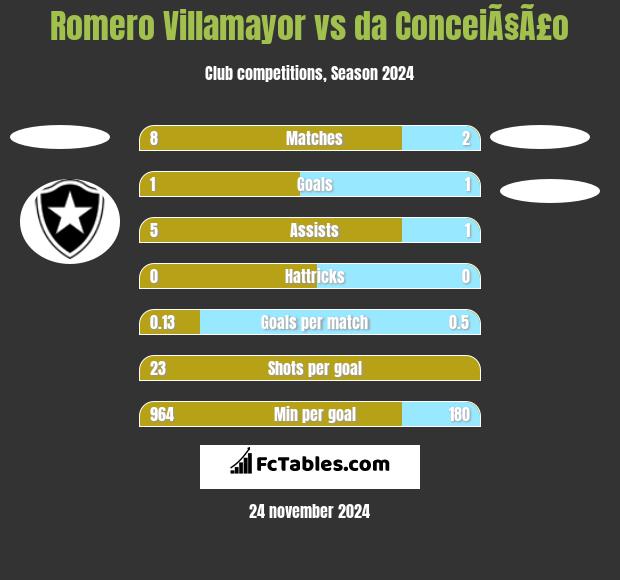 Romero Villamayor vs da ConceiÃ§Ã£o h2h player stats