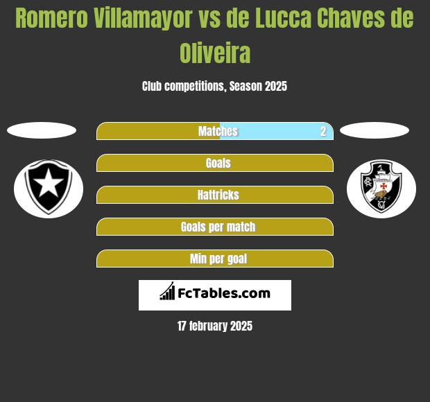 Romero Villamayor vs de Lucca Chaves de Oliveira h2h player stats