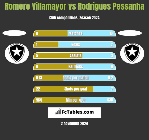 Romero Villamayor vs Rodrigues Pessanha h2h player stats