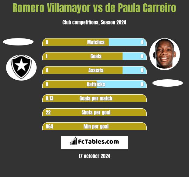 Romero Villamayor vs de Paula Carreiro h2h player stats