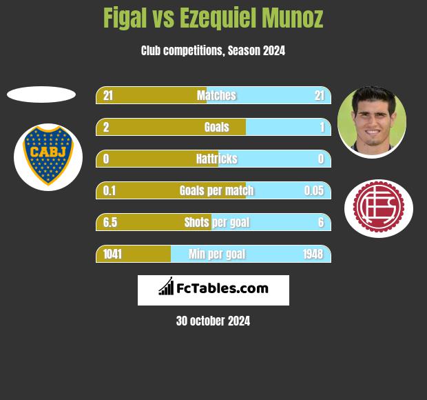 Figal vs Ezequiel Munoz h2h player stats