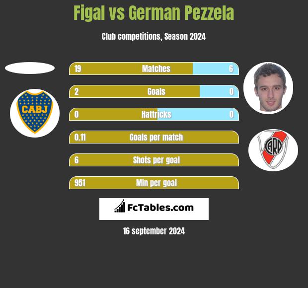 Figal vs German Pezzela h2h player stats